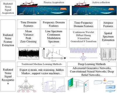 Present status and challenges of underwater acoustic target recognition technology: A review